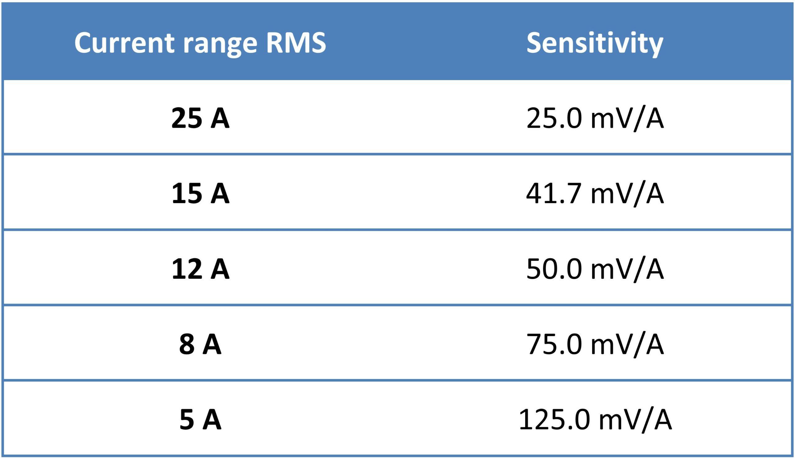 Table of current range vs. sensitivity for oscilloscope current probe